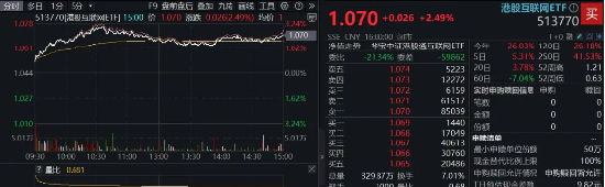 港股技術性牛市，把握高彈性科網龍頭，4月低點以來領漲26%！513770規模突破50億元，量價齊升