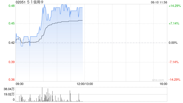 51信用卡午前漲超13% 公司完成配售事項