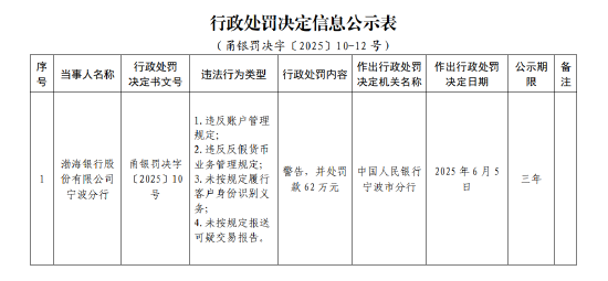 渤海銀行寧波分行被罰62萬元：違反賬戶管理規(guī)定等