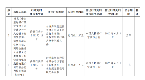 渤海銀行寧波分行被罰62萬元：違反賬戶管理規(guī)定等