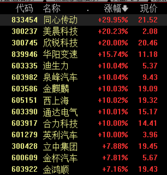 剛剛，小米汽車宣布：將供應商支付賬期統一至60天內！長城、小鵬也跟進，汽車零部件供應商股價大漲