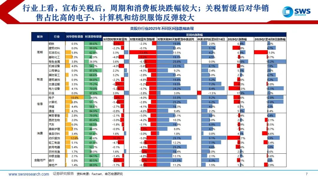 【申萬宏源策略】溢價收斂，龍頭為先——2025年中期美股策略觀點