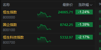 港股尾盤(pán)跌幅擴(kuò)大，恒生科技指數(shù)跌超2%，小鵬汽車(chē)、快手跌超6%