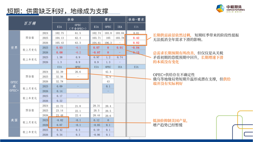 【市場聚焦】原油：短期反彈，長期下行