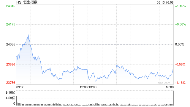 收評：港股恒指跌0.59% 科指跌1.72% 油氣設(shè)備與服務(wù)股全線爆發(fā) 山東墨龍一度漲超160%