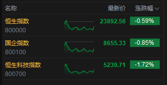 收評：港股恒指跌0.59% 科指跌1.72% 油氣設(shè)備與服務(wù)股全線爆發(fā) 山東墨龍一度漲超160%