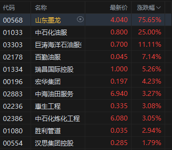 收評：港股恒指跌0.59% 科指跌1.72% 油氣設(shè)備與服務(wù)股全線爆發(fā) 山東墨龍一度漲超160%