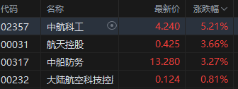 收評：港股恒指跌0.59% 科指跌1.72% 油氣設(shè)備與服務(wù)股全線爆發(fā) 山東墨龍一度漲超160%