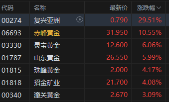 收評：港股恒指跌0.59% 科指跌1.72% 油氣設(shè)備與服務(wù)股全線爆發(fā) 山東墨龍一度漲超160%