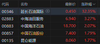 收評：港股恒指跌0.59% 科指跌1.72% 油氣設(shè)備與服務(wù)股全線爆發(fā) 山東墨龍一度漲超160%