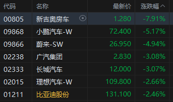 收評：港股恒指跌0.59% 科指跌1.72% 油氣設(shè)備與服務(wù)股全線爆發(fā) 山東墨龍一度漲超160%