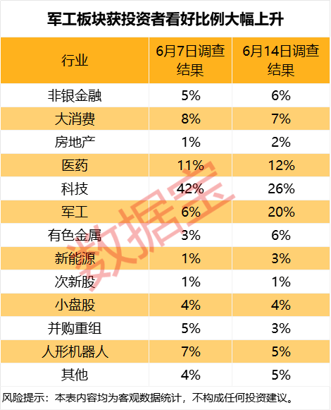 下周這個板塊獲投資者看好！