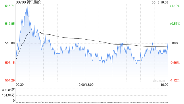 騰訊控股6月13日斥資約5億港元回購98.2萬股