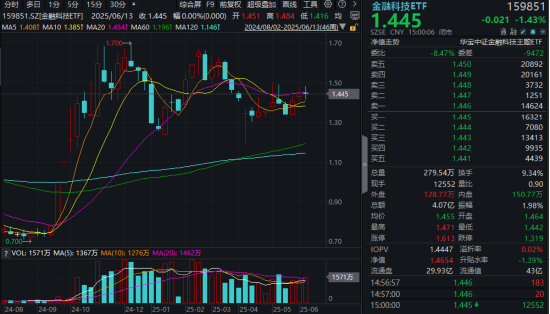 “若干重大金融政策”即將落定，金融科技能否繼續向上突破？
