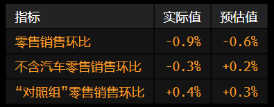 美國零售銷售連續(xù)第二個月下滑 關(guān)稅和財務擔憂抑制消費