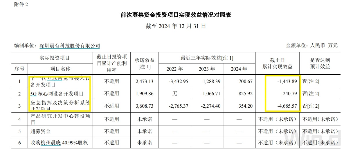 震有科技10億定增背后：連續(xù)四年未分紅大股東輪番減持 前次募投項目皆未實現(xiàn)預(yù)期效益