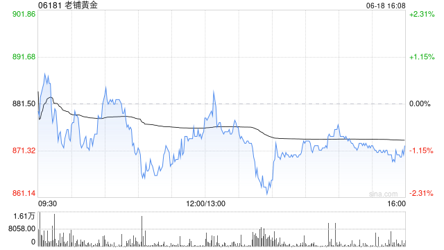 高盛：升老鋪黃金目標價至1,090港元 料今明兩年純利各升近2.2倍及39%