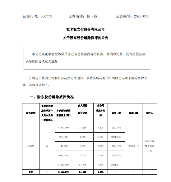拉卡拉：股東孫浩然解除質(zhì)押912萬股