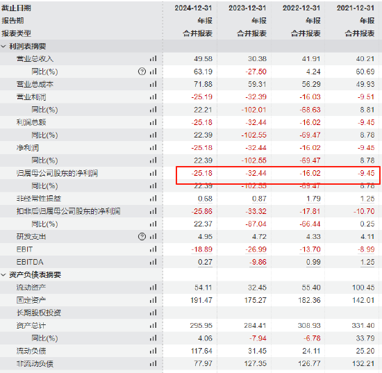 和輝光電港股IPO收證監(jiān)會反饋意見，在科創(chuàng)板上市4年虧83億元
