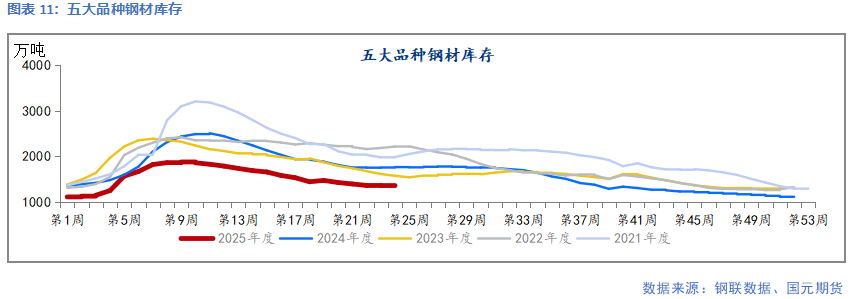 【鋼材】需求延續季節性弱勢 鋼價延續承壓