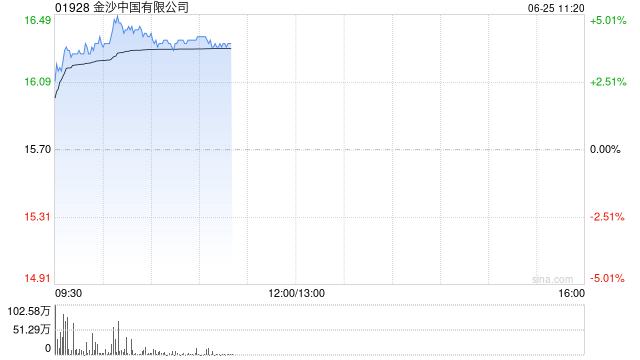 博彩股早盤(pán)集體上揚(yáng) 金沙中國(guó)漲近4%新濠國(guó)際發(fā)展?jié)q近3%