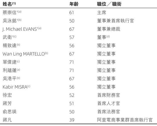 阿里合伙人名單縮水：彭蕾俞永福張勇戴珊出局 軟銀不再是核心股東