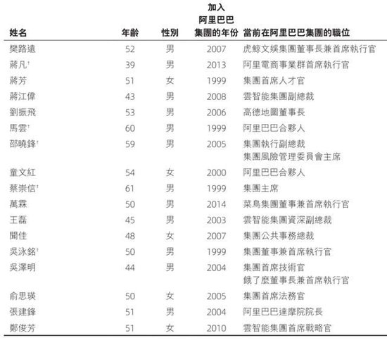 阿里合伙人名單縮水：彭蕾俞永福張勇戴珊出局 軟銀不再是核心股東