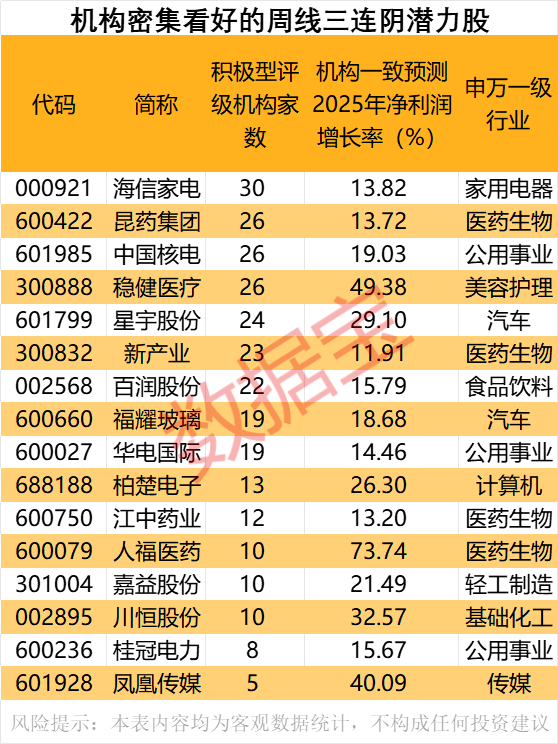 人福醫藥實控人將變更！周線罕見三連陰，7只核心資產在列，誰將是潛力股
