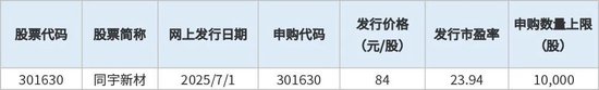 下周，又一高價新股“登場”