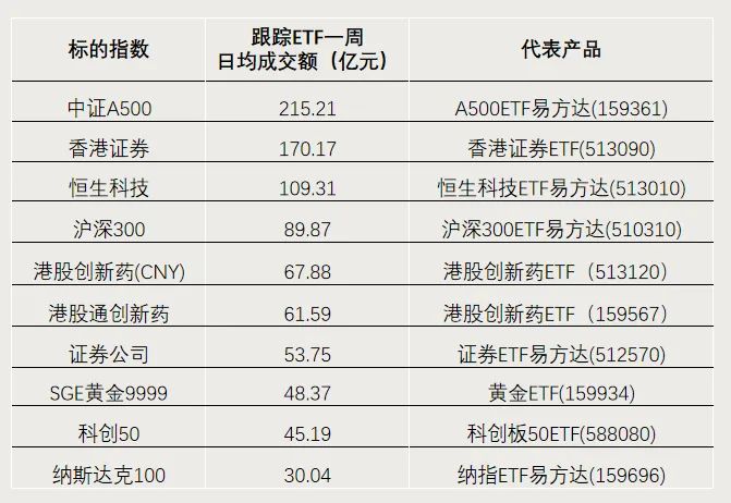 突破4.3萬億元！ETF總規(guī)模創(chuàng)歷史新高