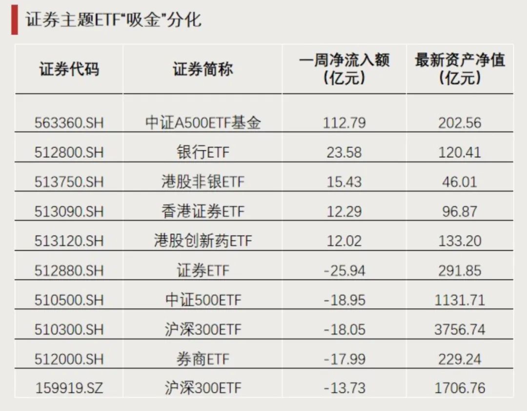 突破4.3萬億元！ETF總規(guī)模創(chuàng)歷史新高