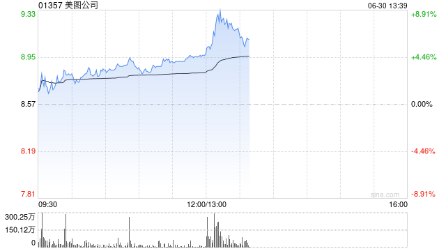 美圖公司午前漲超4%股價創(chuàng)新高 公司近期與阿里達(dá)成戰(zhàn)略合作