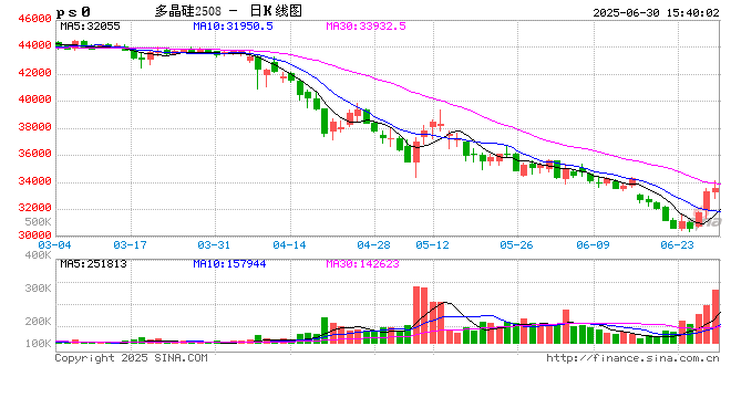 收評|國內(nèi)期貨主力合約漲跌互現(xiàn)，多晶硅漲超4%