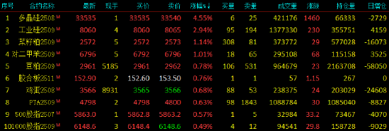 收評|國內(nèi)期貨主力合約漲跌互現(xiàn)，多晶硅漲超4%