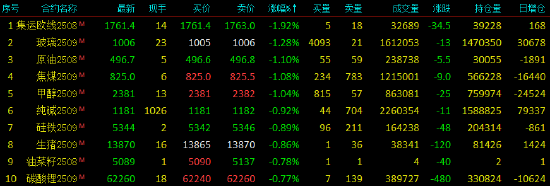 收評|國內(nèi)期貨主力合約漲跌互現(xiàn)，多晶硅漲超4%