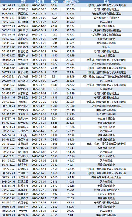 “新股神話”不敗！上半年13只新股首日漲幅超300%！