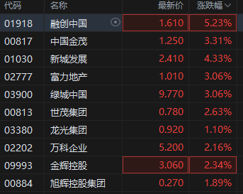 港股內(nèi)房股漲幅持續(xù)擴(kuò)大，融創(chuàng)中國(guó)漲超5%