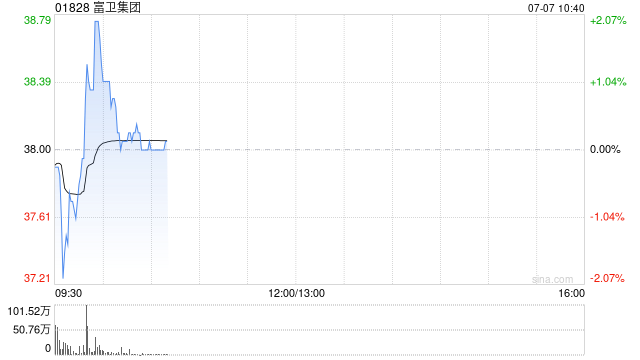 富衛(wèi)集團每股發(fā)售價38港元 公開發(fā)售獲37.13倍認購