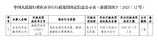 長安汽車金融被罰53萬元：違反信用信息采集、提供、查詢相關管理規定