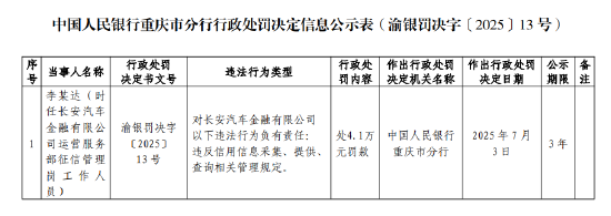長安汽車金融被罰53萬元：違反信用信息采集、提供、查詢相關管理規定