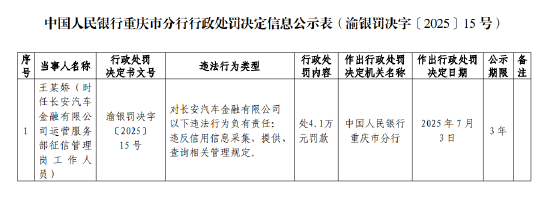 長安汽車金融被罰53萬元：違反信用信息采集、提供、查詢相關管理規定