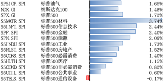 市場情緒提振，美股上漲，美國經濟緩慢回落