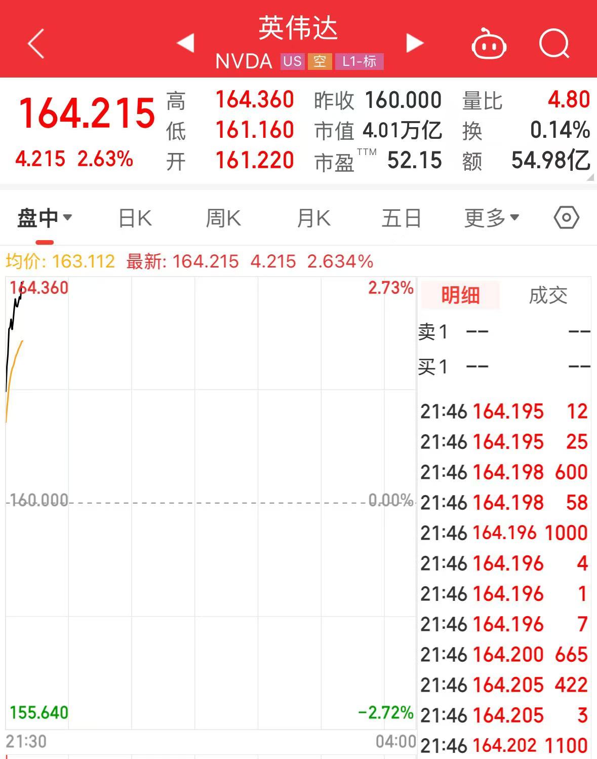 剛剛，全球首家，英偉達4萬億美元市值，相當于日本GDP