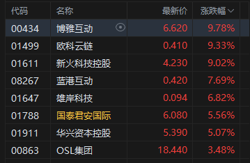 比特幣再創新高！港股加密貨幣概念股走高 歐科云鏈漲超9%