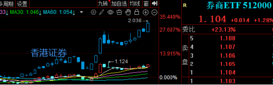 券商被低估？IPO+穩(wěn)定幣+合并或啟慢牛！