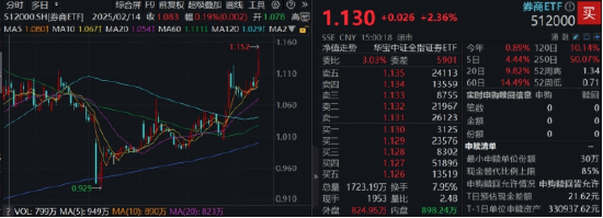 強信號，東財再登A股吸金、成交雙冠王！512000放量飆漲4%，中銀證券兩連板