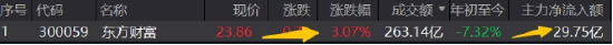 強信號，東財再登A股吸金、成交雙冠王！512000放量飆漲4%，中銀證券兩連板