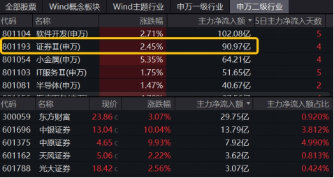 強信號，東財再登A股吸金、成交雙冠王！512000放量飆漲4%，中銀證券兩連板