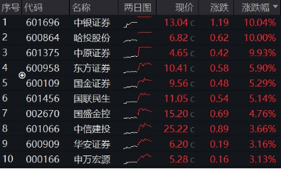 強信號，東財再登A股吸金、成交雙冠王！512000放量飆漲4%，中銀證券兩連板