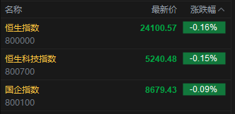 快訊：恒指低開0.16% 科指跌0.15% 黃金股普漲 中資券商股大漲 國聯(lián)民生漲超14%